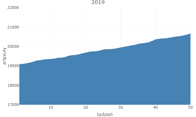 Plik:Wykres przyrostu 2019.png