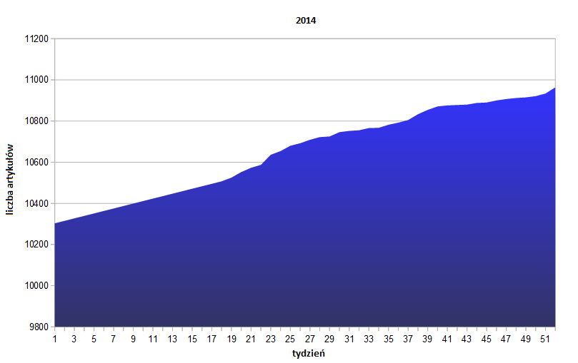 Plik:Wykres przyrostu 2014.png