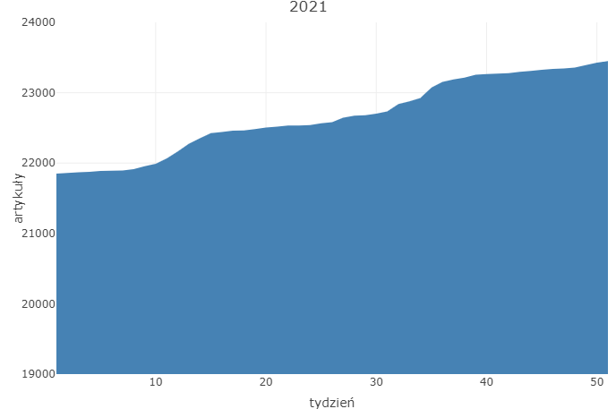 Plik:Wykres przyrostu 2021.png