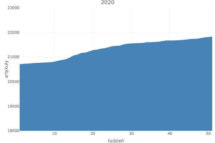 Plik:Wykres przyrostu 2020.png