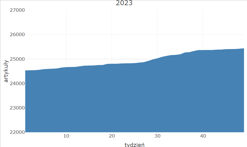 Plik:Wykres przyrostu 2023.png