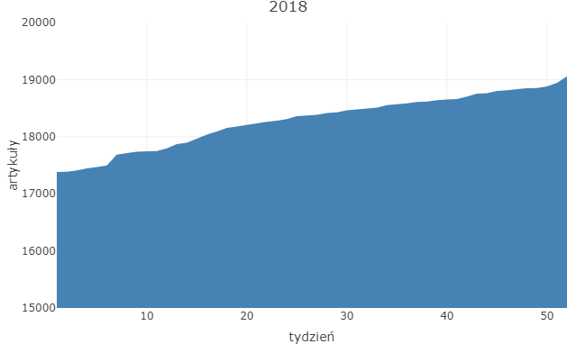 Plik:Wykres przyrostu 2018.png