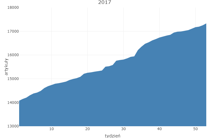 Plik:Wykres przyrostu 2017.png