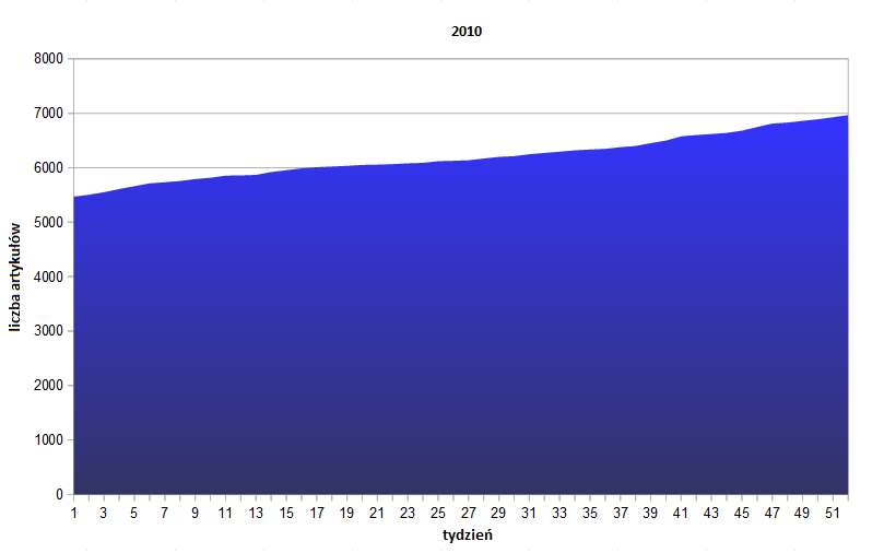 Plik:Wykres przyrostu 2010.png