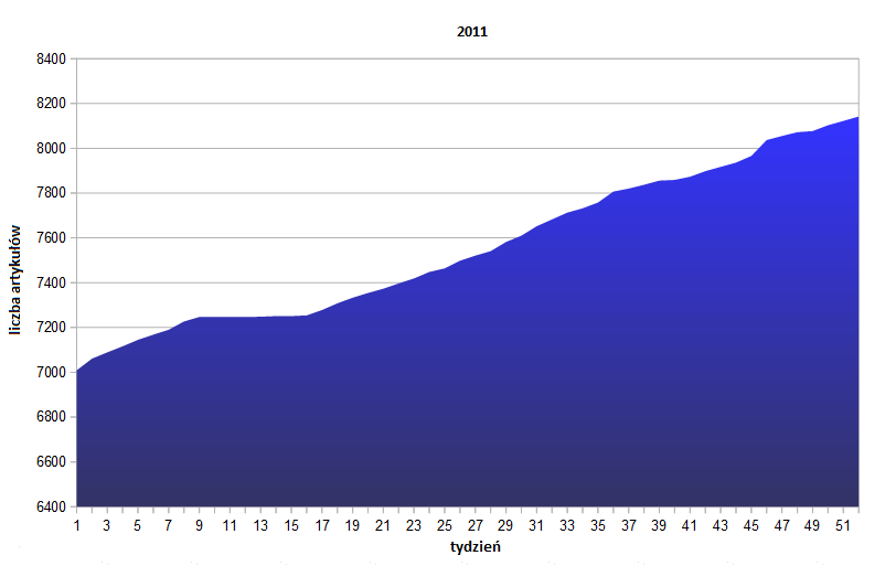 Plik:Wykres przyrostu 2011.png